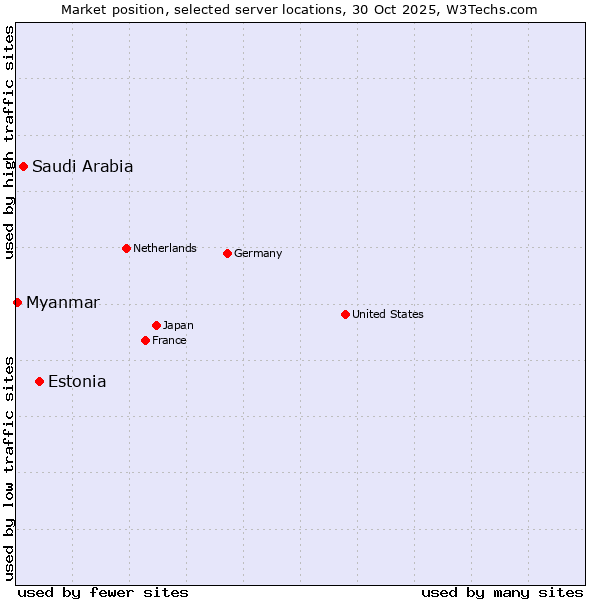 Market position of Estonia vs. Saudi Arabia vs. Myanmar