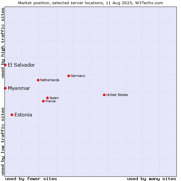 Market position of Estonia vs. Myanmar vs. El Salvador