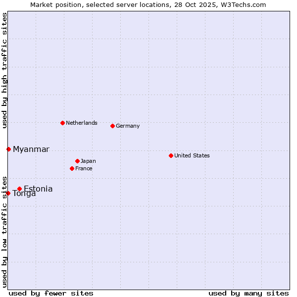 Market position of Estonia vs. Myanmar vs. Tonga