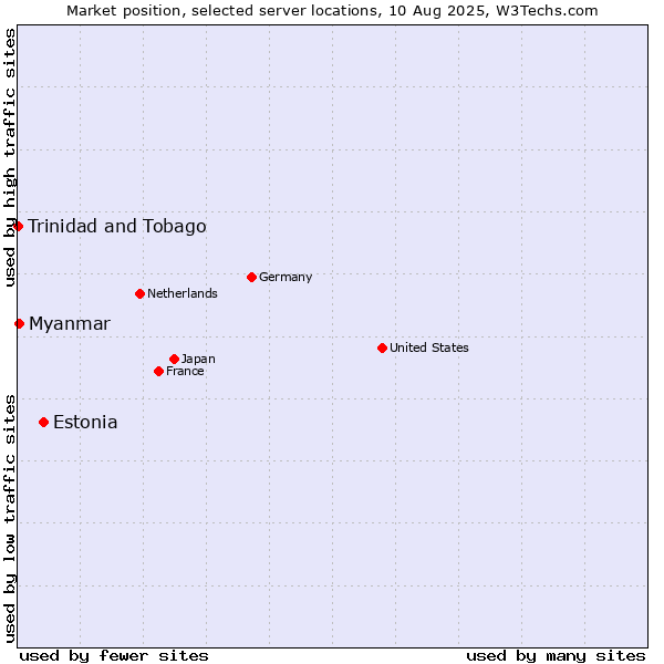 Market position of Estonia vs. Myanmar vs. Trinidad and Tobago