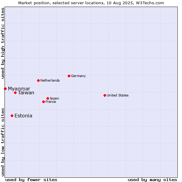 Market position of Taiwan vs. Estonia vs. Myanmar