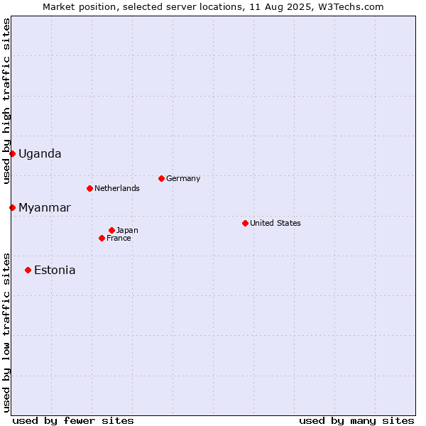 Market position of Estonia vs. Myanmar vs. Uganda