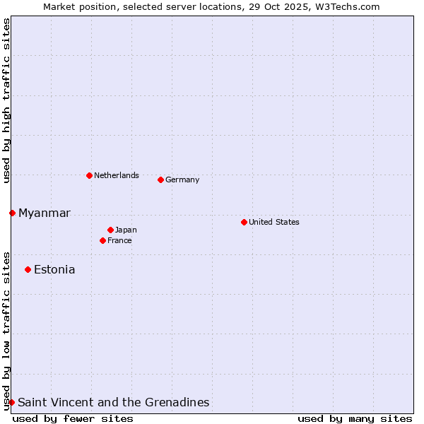 Market position of Estonia vs. Myanmar vs. Saint Vincent and the Grenadines