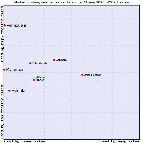 Market position of Estonia vs. Venezuela vs. Myanmar
