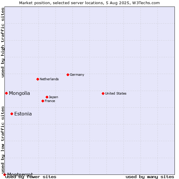 Market position of Estonia vs. Mongolia vs. Montserrat