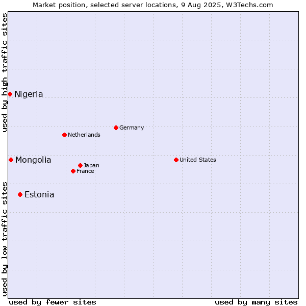 Market position of Estonia vs. Mongolia vs. Nigeria