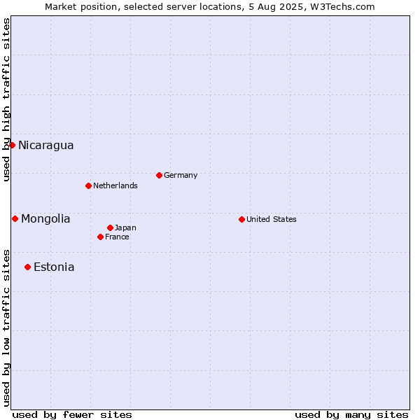 Market position of Estonia vs. Mongolia vs. Nicaragua