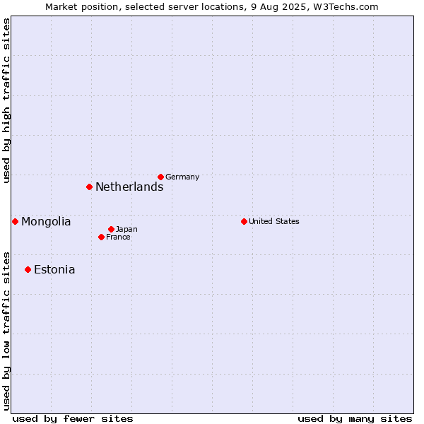 Market position of Netherlands and territories vs. Estonia vs. Mongolia