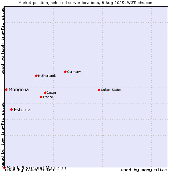 Market position of Estonia vs. Mongolia vs. Saint Pierre and Miquelon