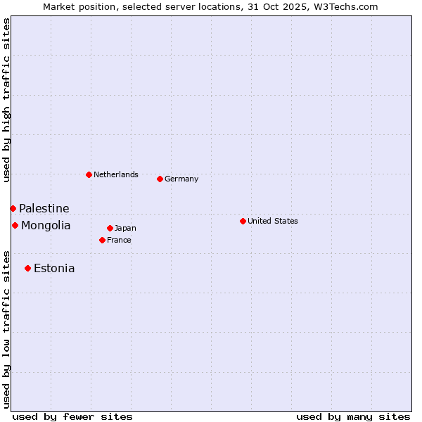 Market position of Estonia vs. Mongolia vs. Palestine