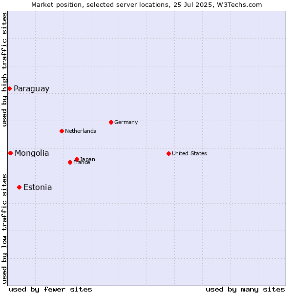 Market position of Estonia vs. Mongolia vs. Paraguay