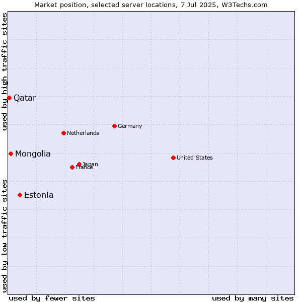 Market position of Estonia vs. Mongolia vs. Qatar