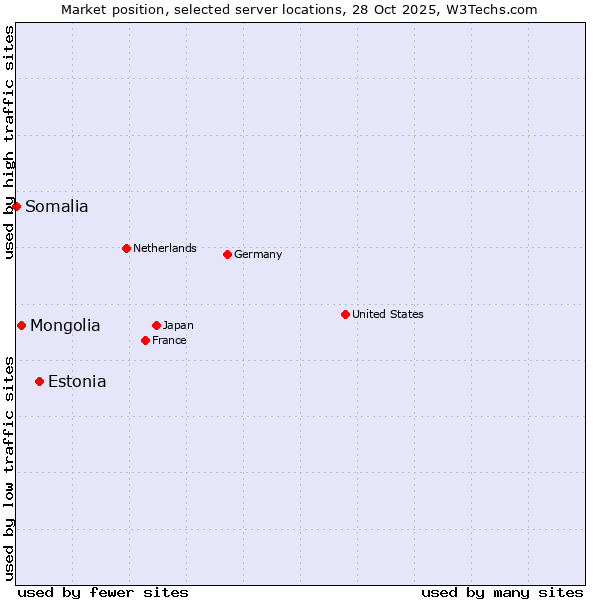 Market position of Estonia vs. Mongolia vs. Somalia