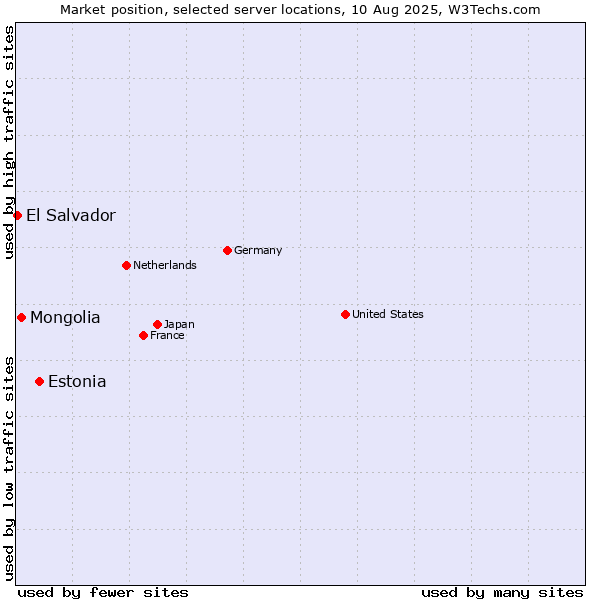 Market position of Estonia vs. Mongolia vs. El Salvador