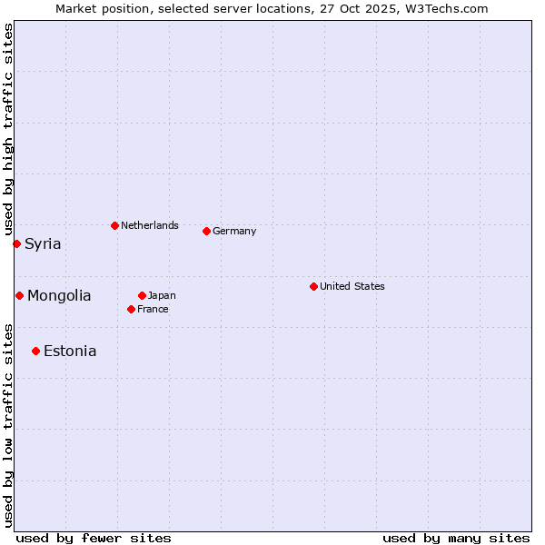 Market position of Estonia vs. Mongolia vs. Syria