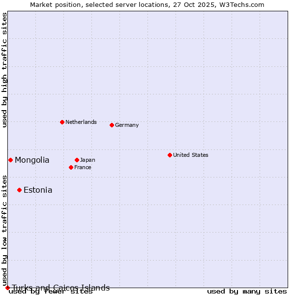 Market position of Estonia vs. Mongolia vs. Turks and Caicos Islands