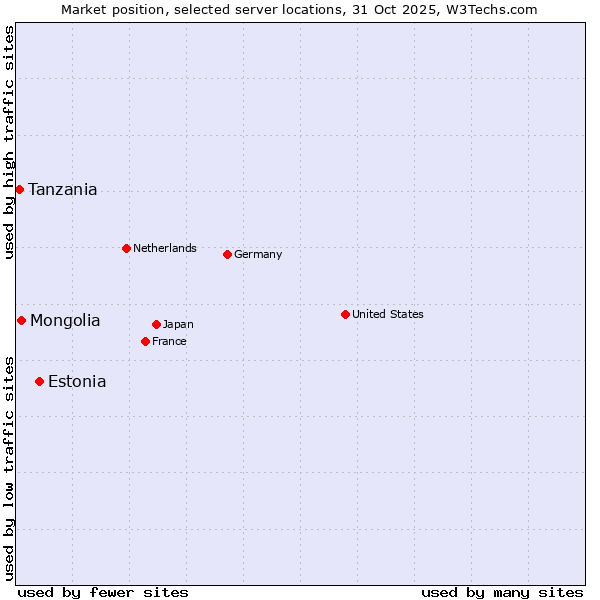 Market position of Estonia vs. Mongolia vs. Tanzania