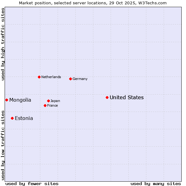 Market position of United States vs. Estonia vs. Mongolia