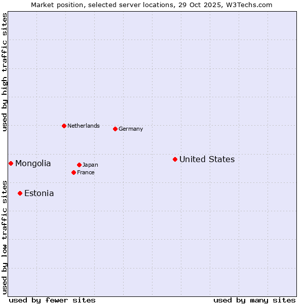 Market position of United States and territories vs. Estonia vs. Mongolia