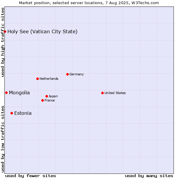 Market position of Estonia vs. Mongolia vs. Holy See (Vatican City State)