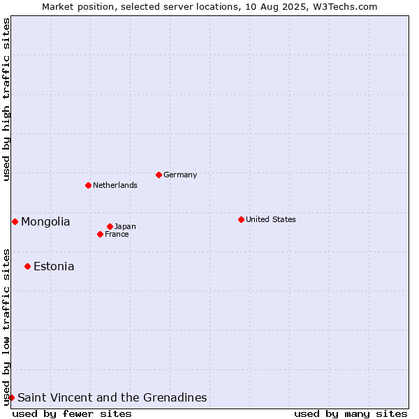 Market position of Estonia vs. Mongolia vs. Saint Vincent and the Grenadines