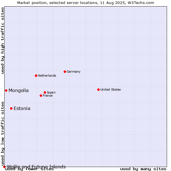 Market position of Estonia vs. Mongolia vs. Wallis and Futuna Islands