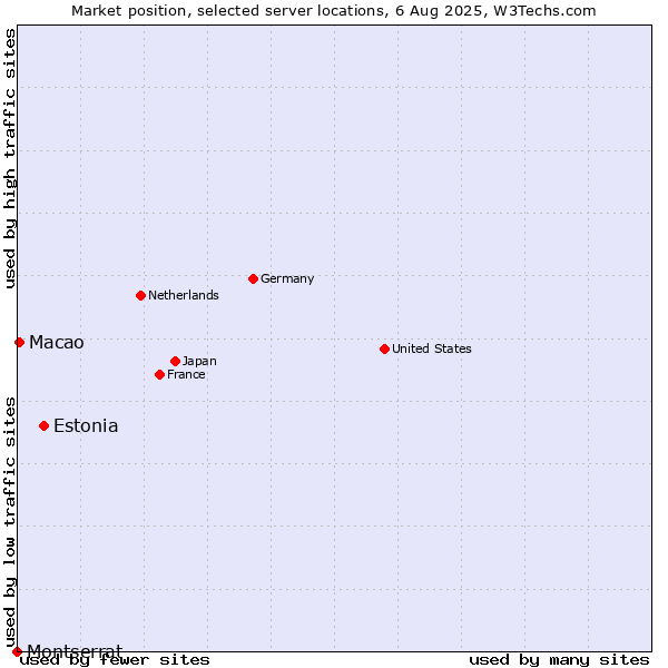 Market position of Estonia vs. Macao vs. Montserrat