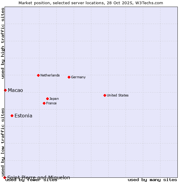 Market position of Estonia vs. Macao vs. Saint Pierre and Miquelon