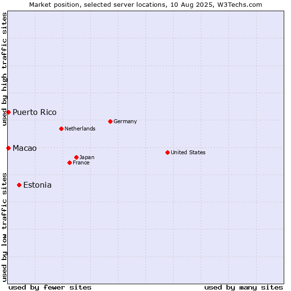 Market position of Estonia vs. Macao vs. Puerto Rico