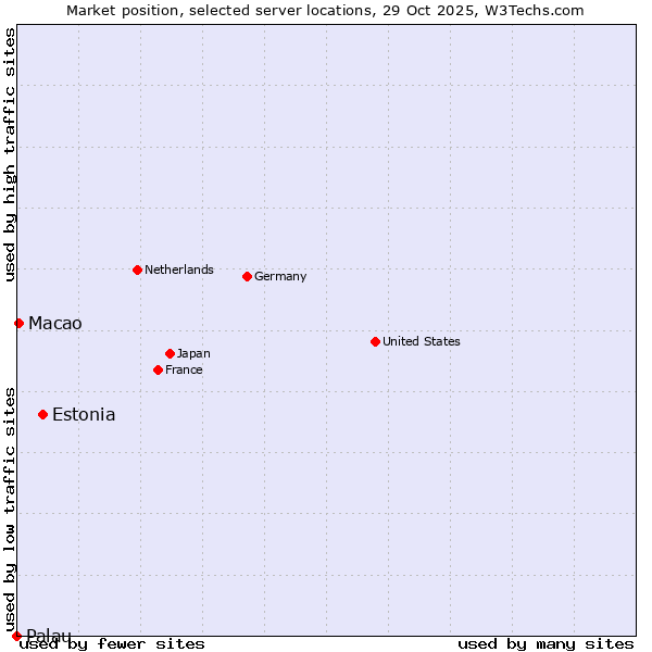 Market position of Estonia vs. Macao vs. Palau