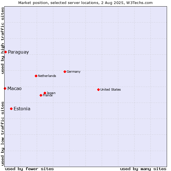 Market position of Estonia vs. Paraguay vs. Macao