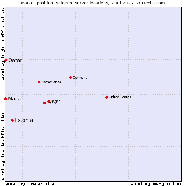 Market position of Estonia vs. Qatar vs. Macao