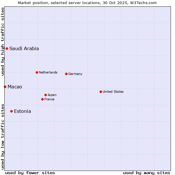 Market position of Estonia vs. Saudi Arabia vs. Macao