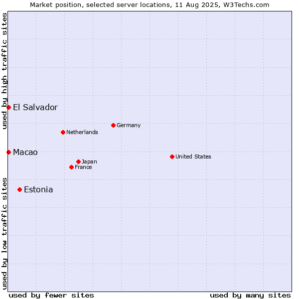 Market position of Estonia vs. Macao vs. El Salvador