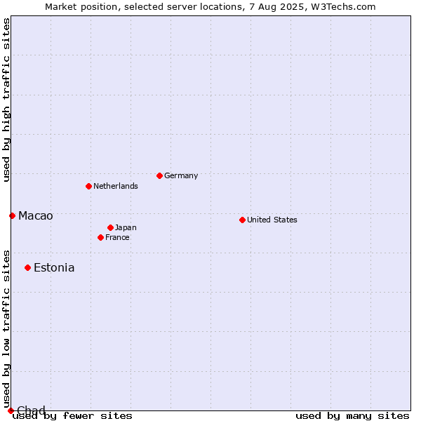 Market position of Estonia vs. Macao vs. Chad