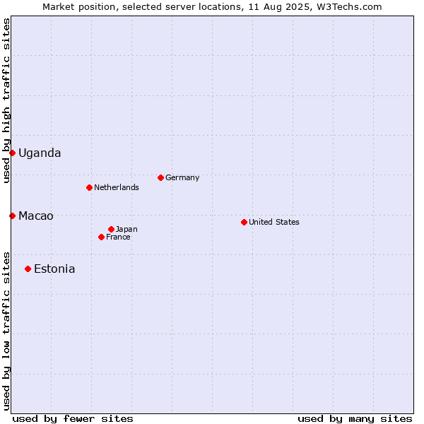 Market position of Estonia vs. Macao vs. Uganda