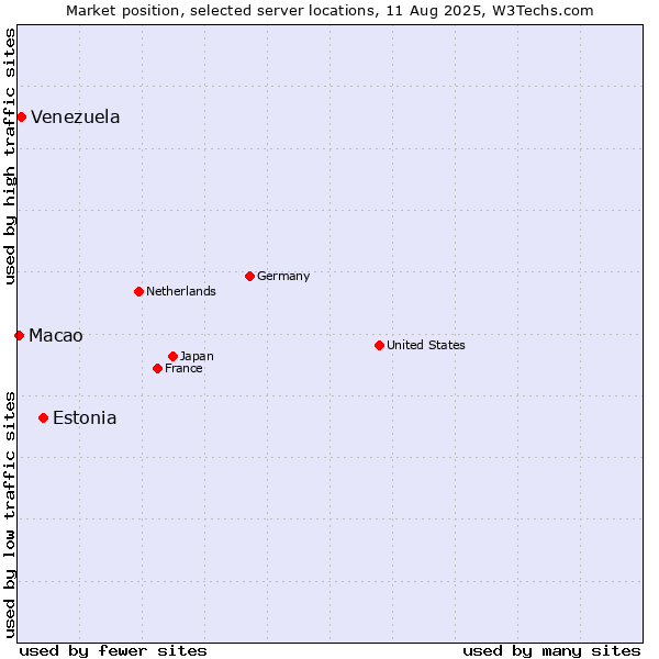 Market position of Estonia vs. Venezuela vs. Macao