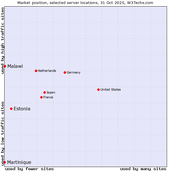 Market position of Estonia vs. Malawi vs. Martinique