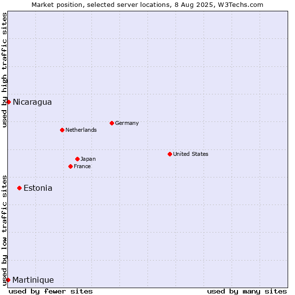 Market position of Estonia vs. Nicaragua vs. Martinique