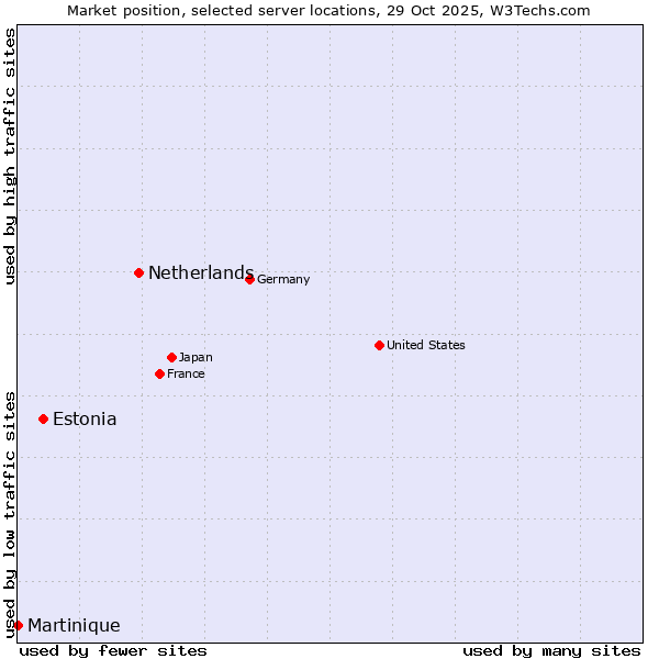 Market position of Netherlands and territories vs. Estonia vs. Martinique