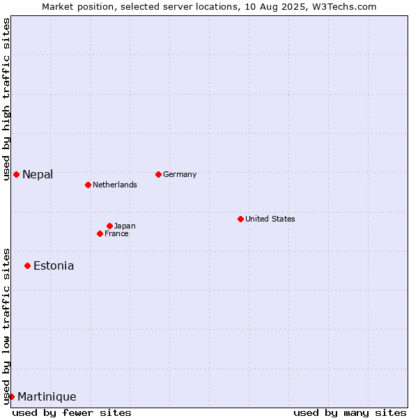Market position of Estonia vs. Nepal vs. Martinique