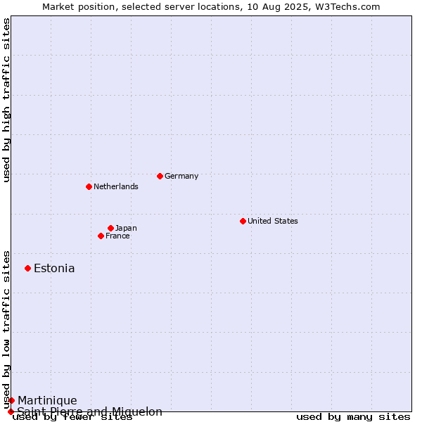 Market position of Estonia vs. Martinique vs. Saint Pierre and Miquelon