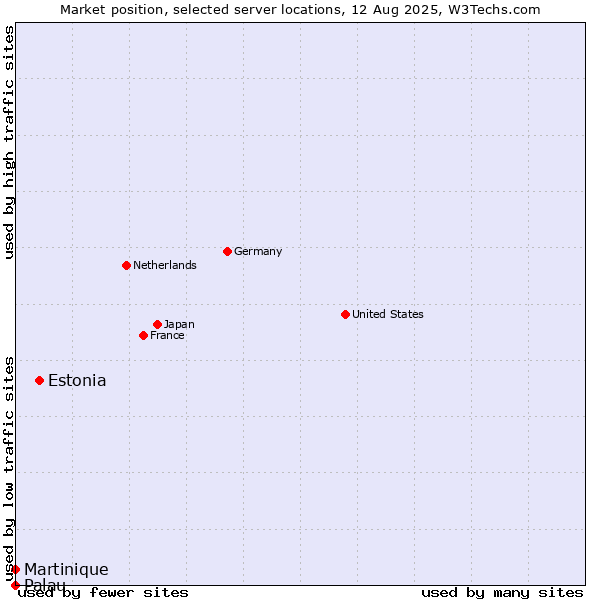 Market position of Estonia vs. Martinique vs. Palau