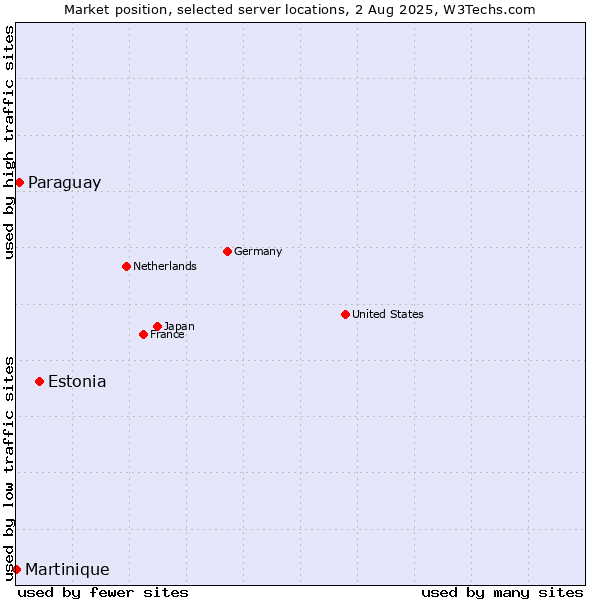 Market position of Estonia vs. Paraguay vs. Martinique