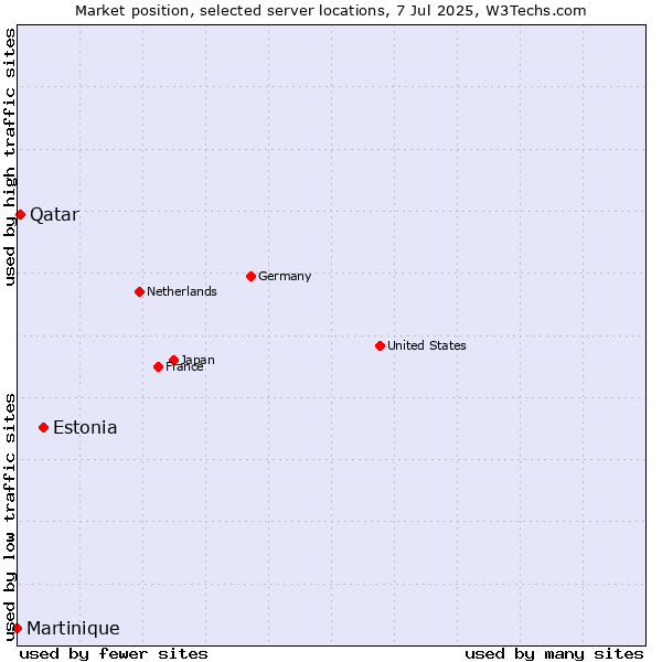 Market position of Estonia vs. Qatar vs. Martinique