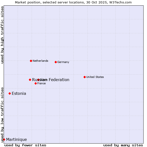 Market position of Russian Federation vs. Estonia vs. Martinique