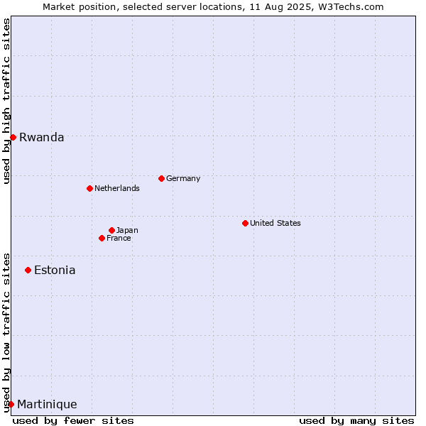 Market position of Estonia vs. Rwanda vs. Martinique