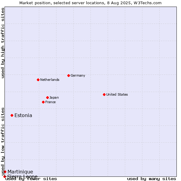 Market position of Estonia vs. Martinique vs. Sierra Leone