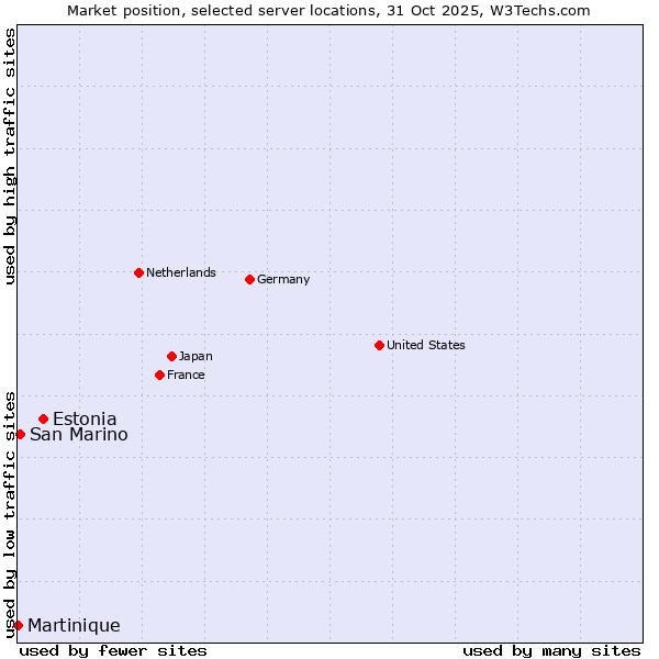 Market position of Estonia vs. San Marino vs. Martinique