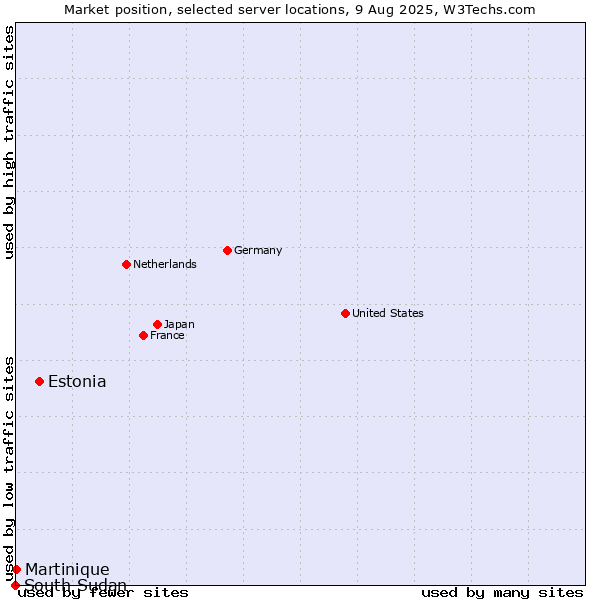 Market position of Estonia vs. Martinique vs. South Sudan